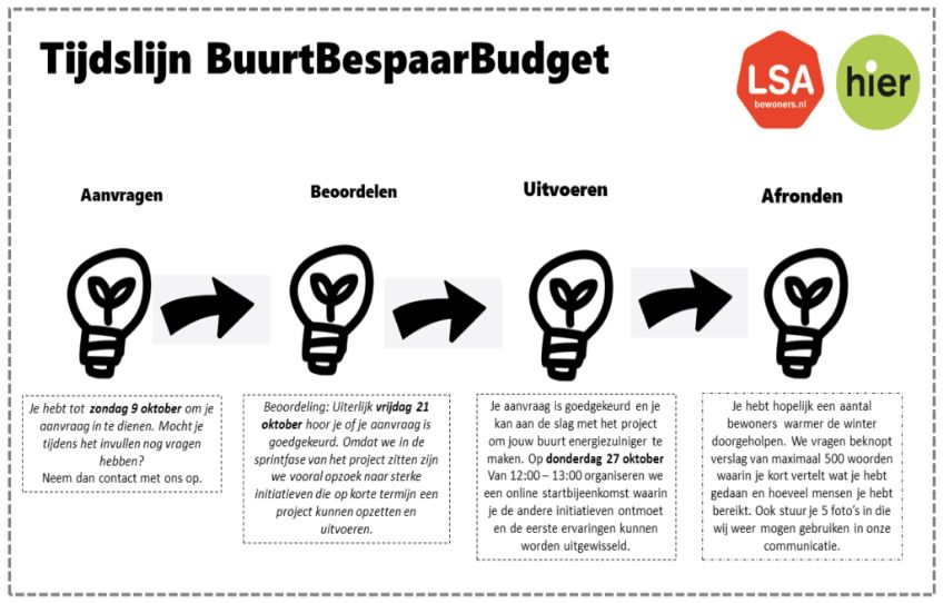 Vraag voor 9 oktober het BuurtBespaarBudget aan!